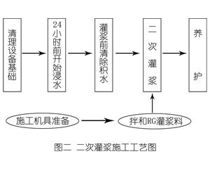 张家口灌浆料施工工艺—文字完整版